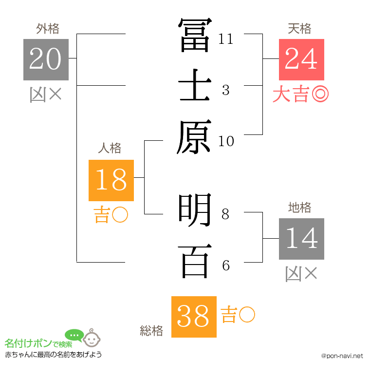 冨士原 明百さんの姓名判断結果
