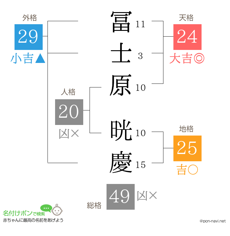 冨士原 晄慶さんの姓名判断結果