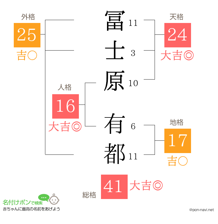 冨士原 有都さんの姓名判断結果
