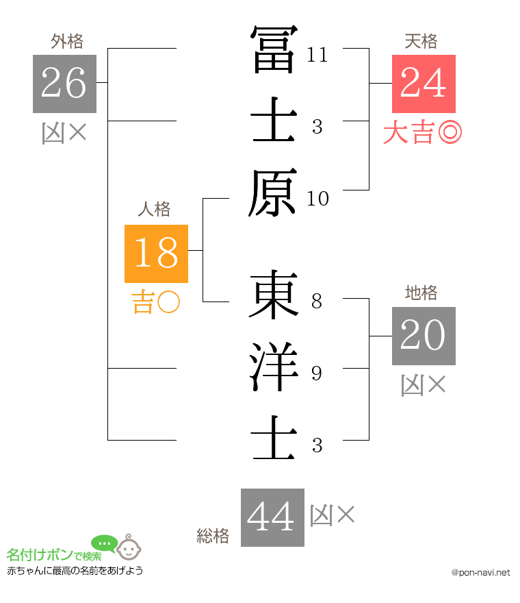 冨士原 東洋士さんの姓名判断結果