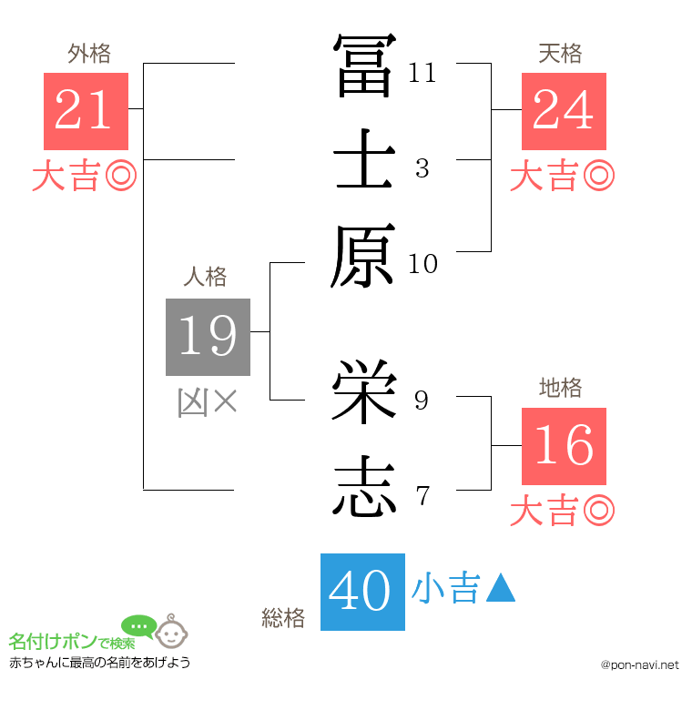 冨士原 栄志さんの姓名判断結果