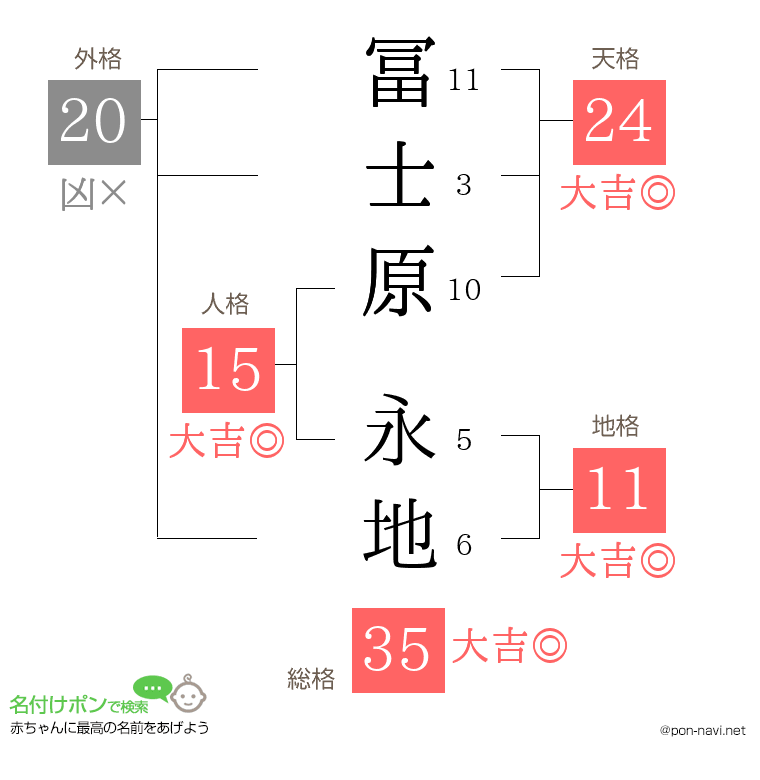 冨士原 永地さんの姓名判断結果
