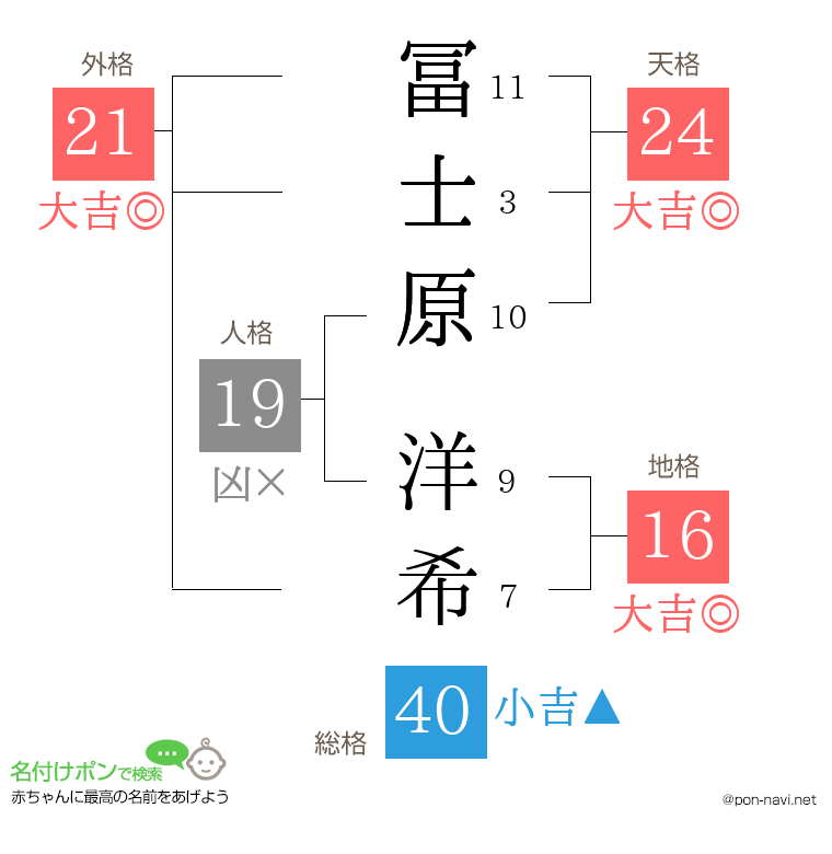 冨士原 洋希さんの姓名判断結果