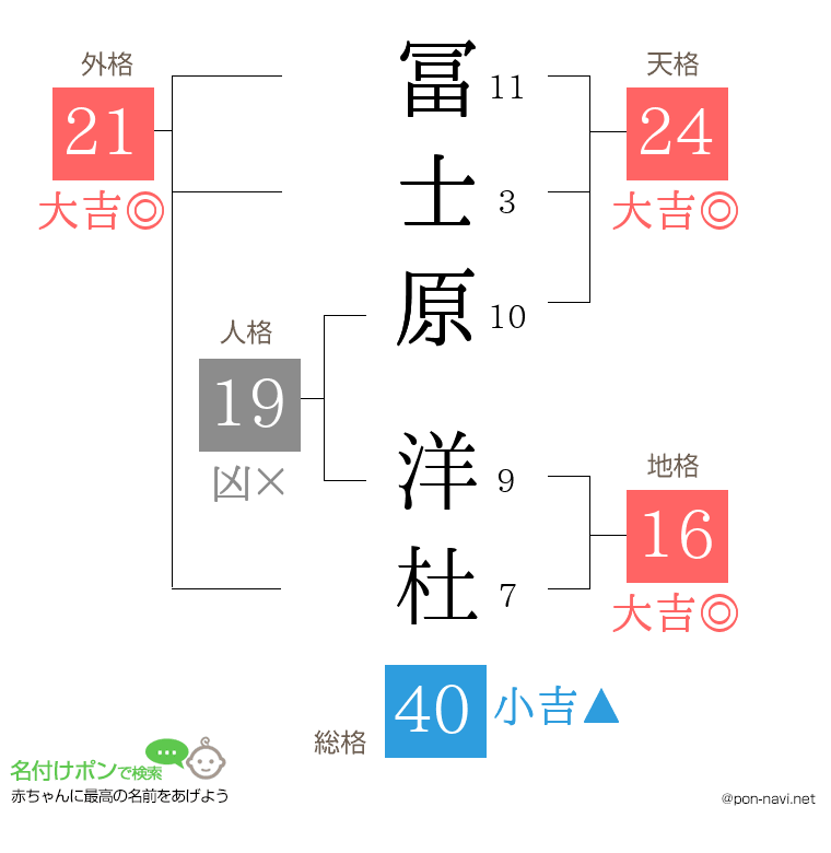 冨士原 洋杜さんの姓名判断結果