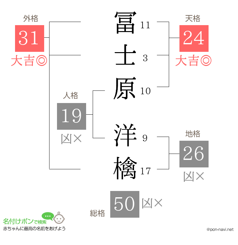 冨士原 洋檎さんの姓名判断結果