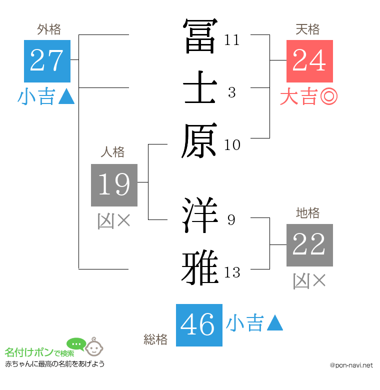 冨士原 洋雅さんの姓名判断結果