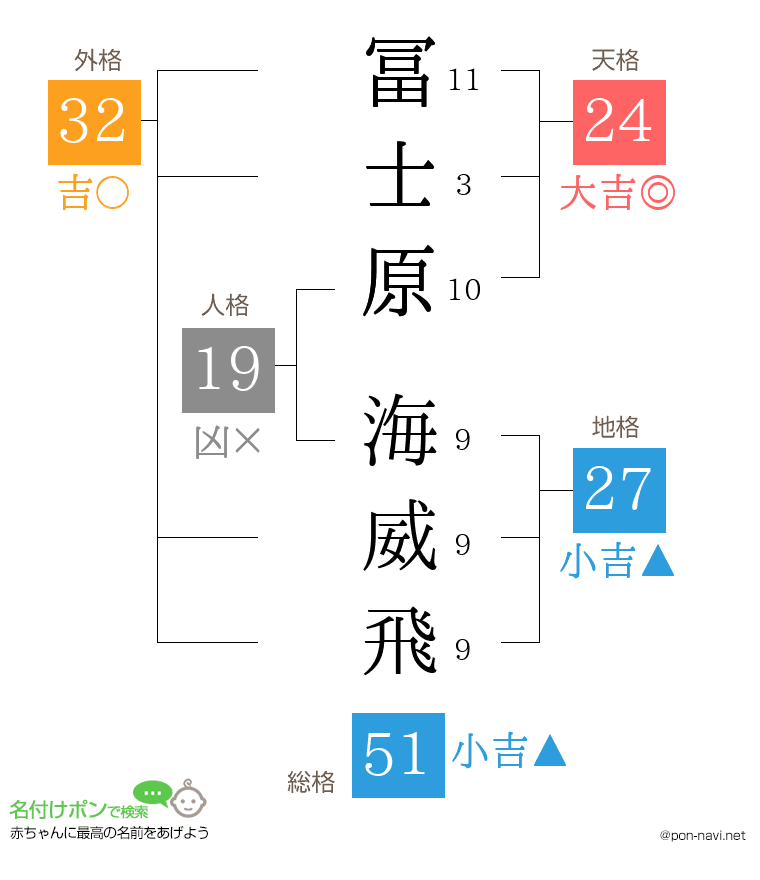 冨士原 海威飛さんの姓名判断結果