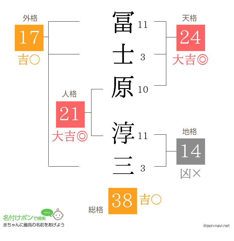 冨士原 淳三さんの姓名判断結果