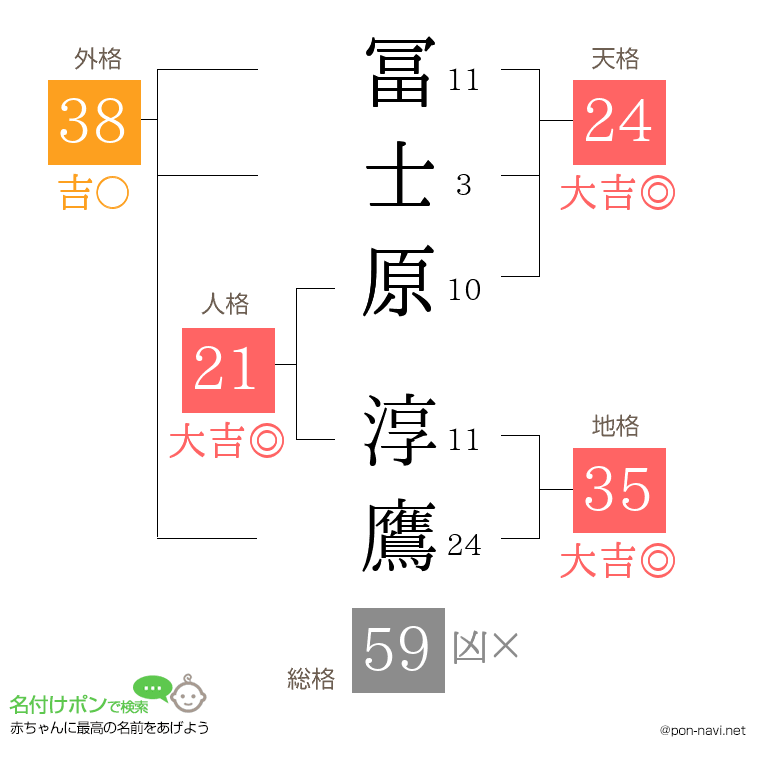 冨士原 淳鷹さんの姓名判断結果