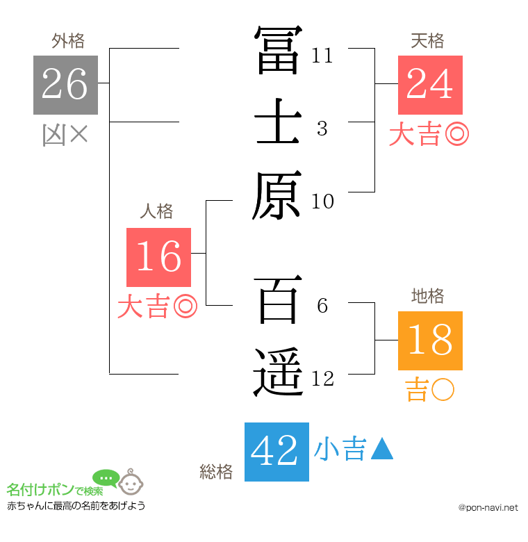 冨士原 百遥さんの姓名判断結果