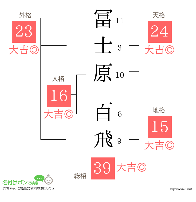 冨士原 百飛さんの姓名判断結果