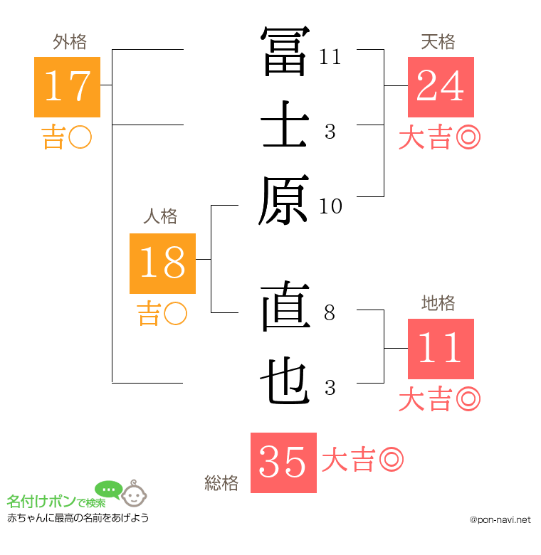 冨士原 直也さんの姓名判断結果