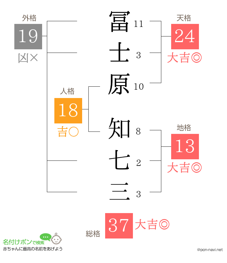 冨士原 知七三さんの姓名判断結果