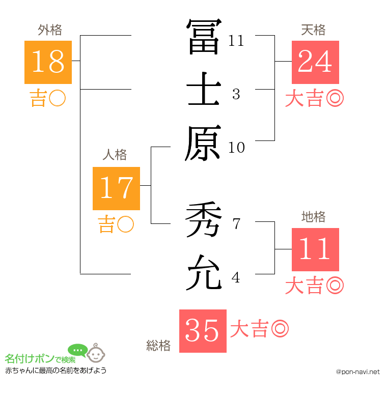 冨士原 秀允さんの姓名判断結果