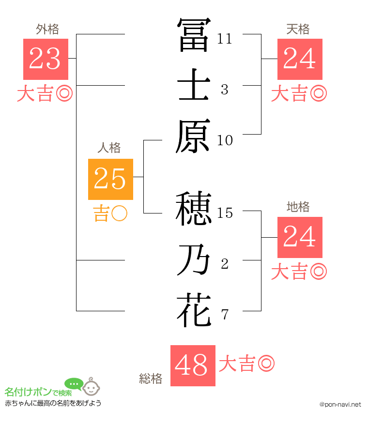 冨士原 穂乃花さんの姓名判断結果