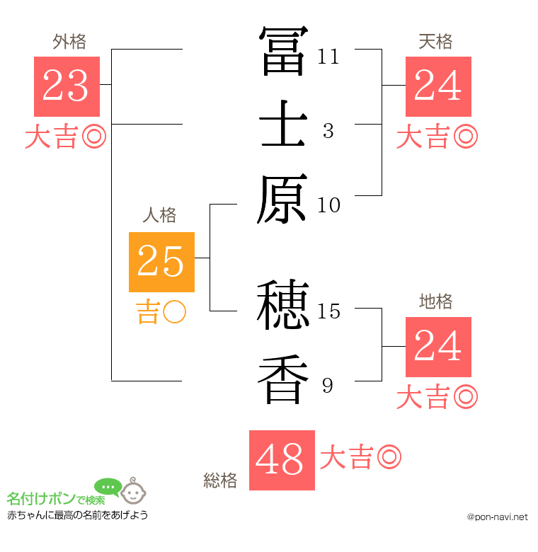 冨士原 穂香さんの姓名判断結果