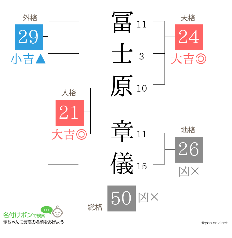 冨士原 章儀さんの姓名判断結果
