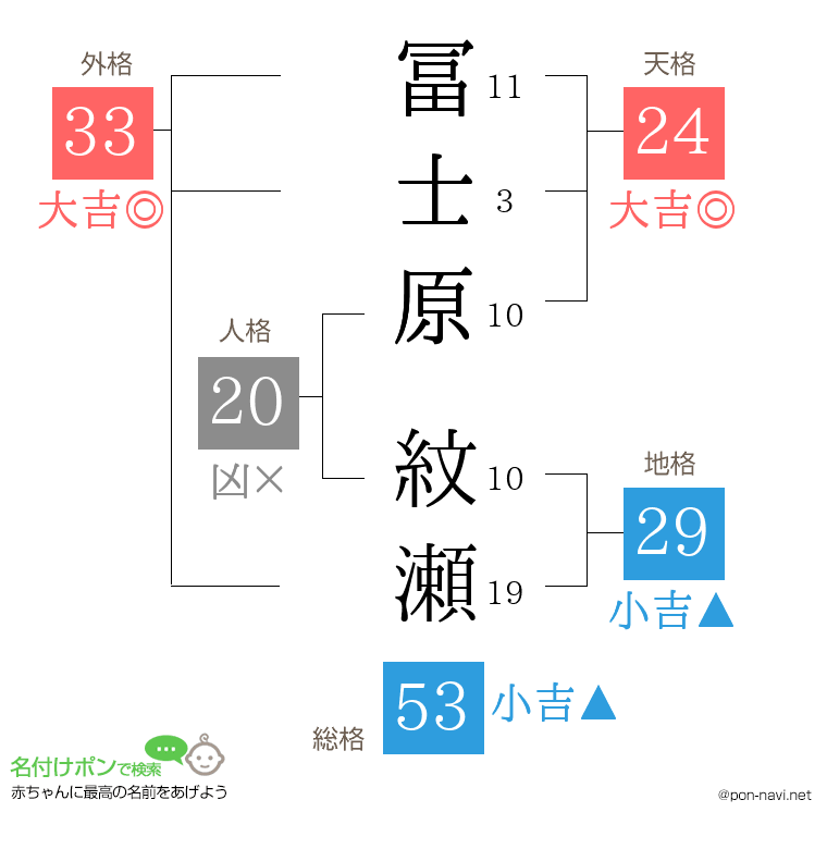 冨士原 紋瀬さんの姓名判断結果