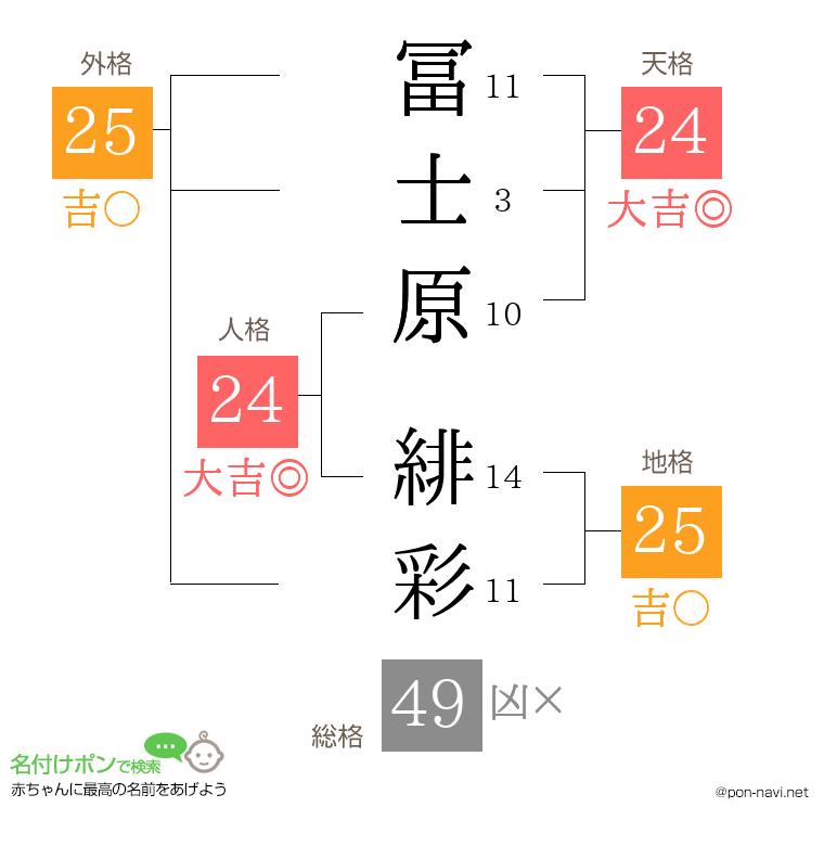 冨士原 緋彩さんの姓名判断結果