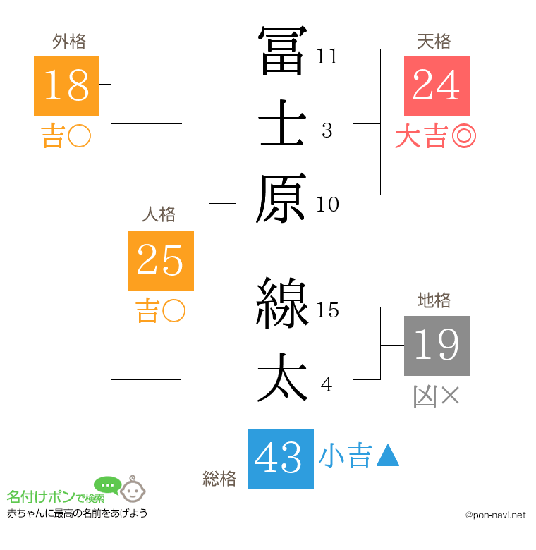 冨士原 線太さんの姓名判断結果