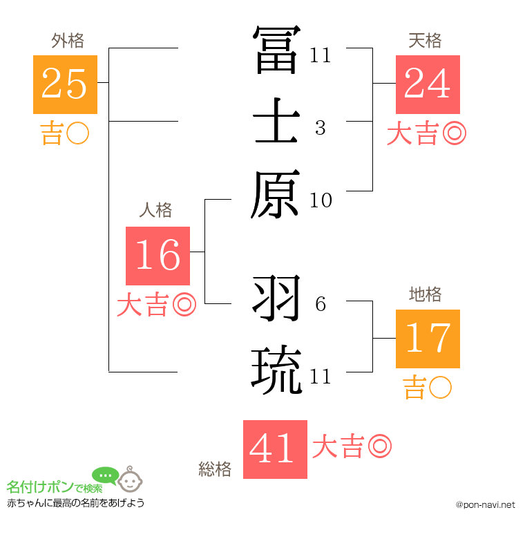 冨士原 羽琉さんの姓名判断結果
