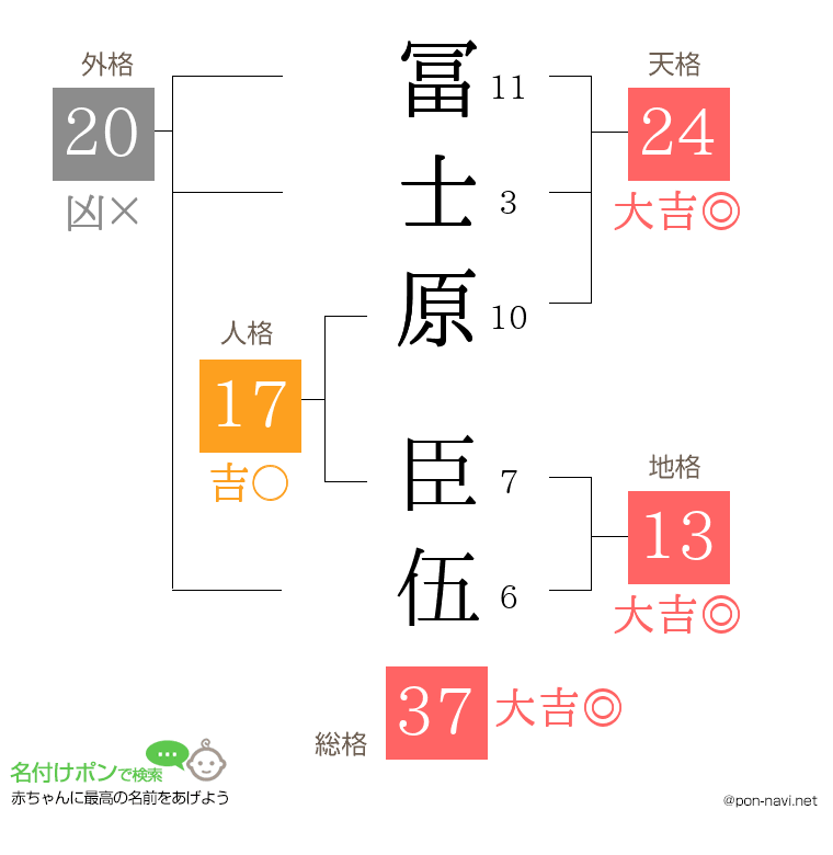 冨士原 臣伍さんの姓名判断結果