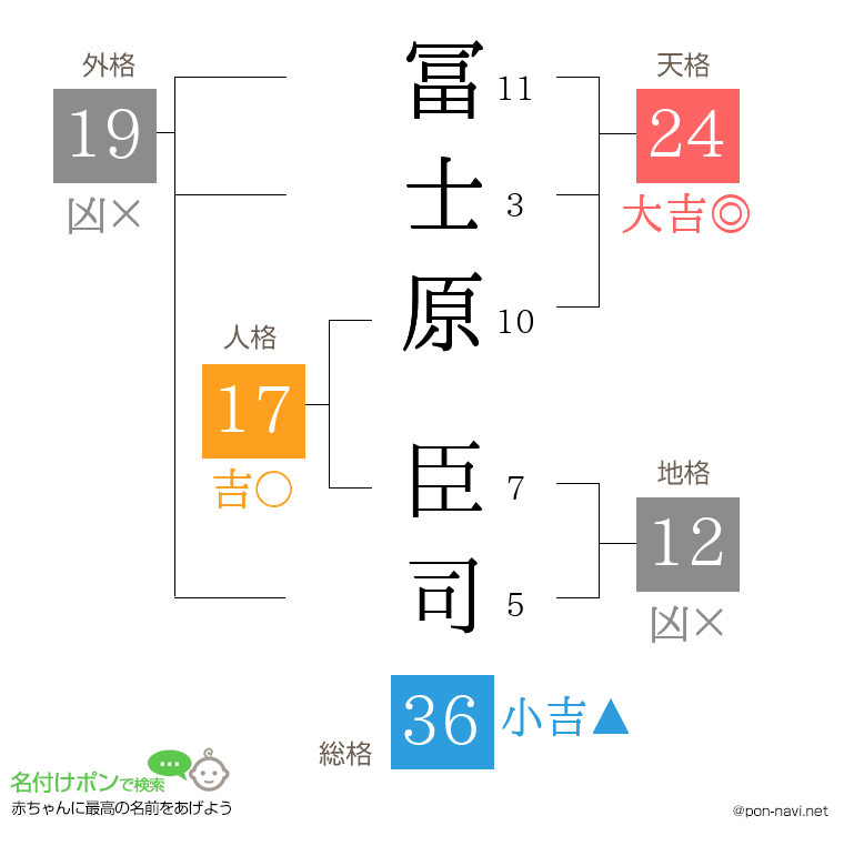 冨士原 臣司さんの姓名判断結果