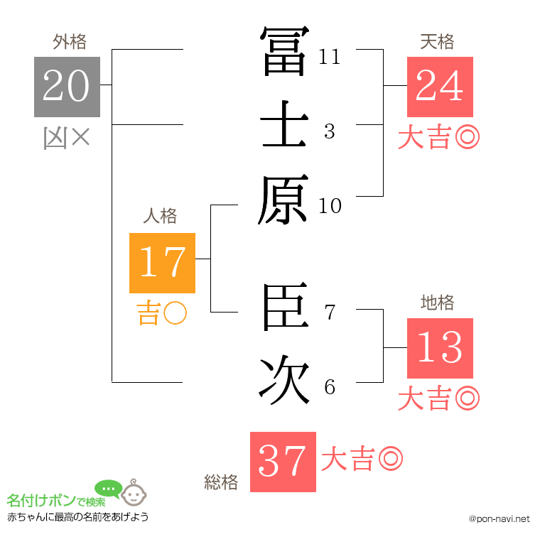冨士原 臣次さんの姓名判断結果