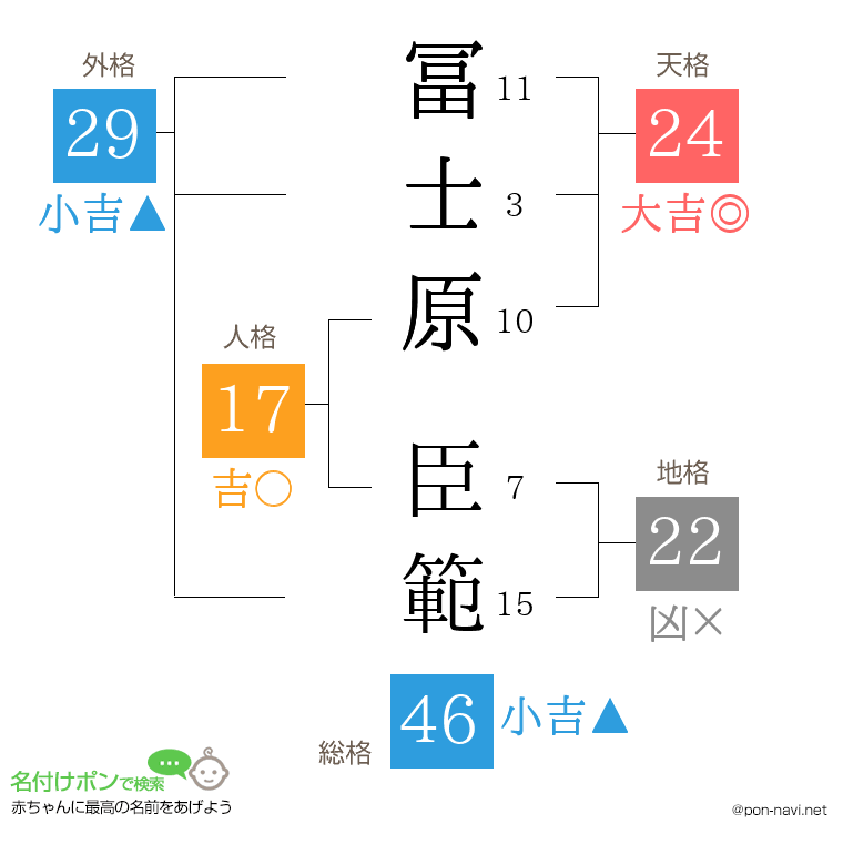 冨士原 臣範さんの姓名判断結果
