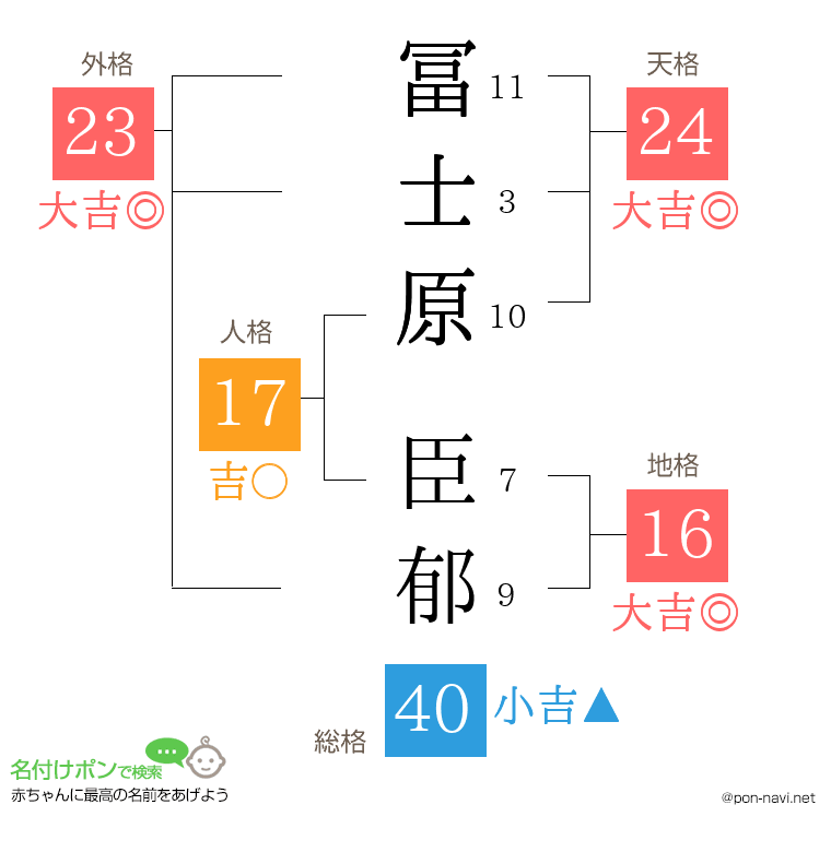 冨士原 臣郁さんの姓名判断結果
