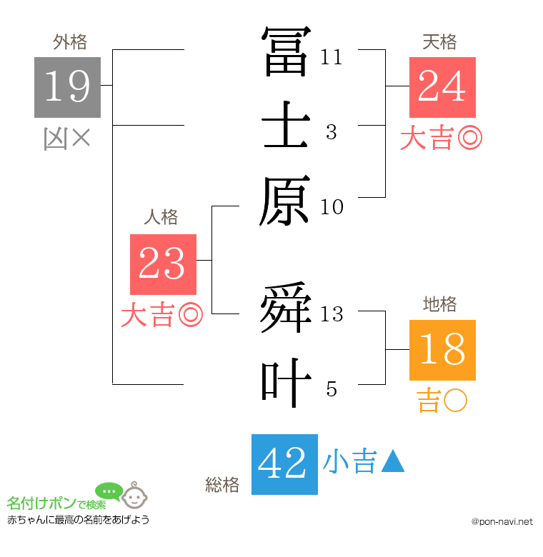 冨士原 舜叶さんの姓名判断結果