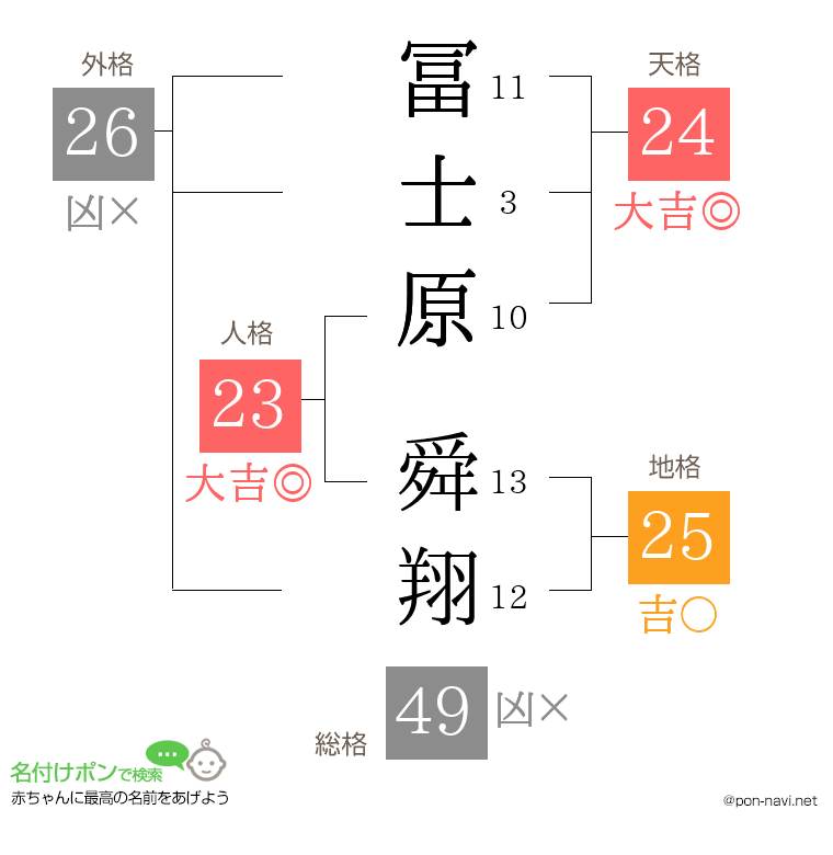 冨士原 舜翔さんの姓名判断結果