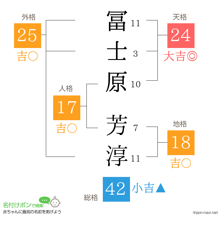 冨士原 芳淳さんの姓名判断結果