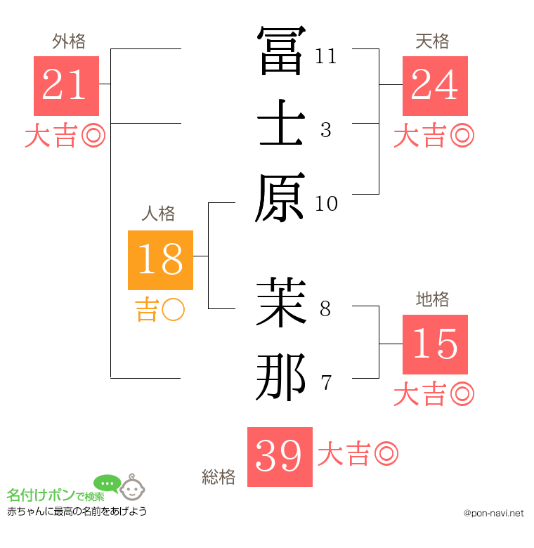 冨士原 茉那さんの姓名判断結果
