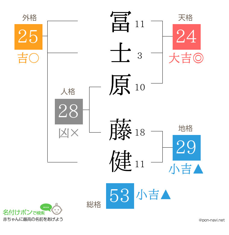 冨士原 藤健さんの姓名判断結果