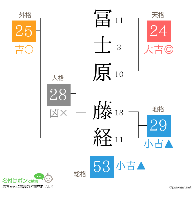 冨士原 藤経さんの姓名判断結果