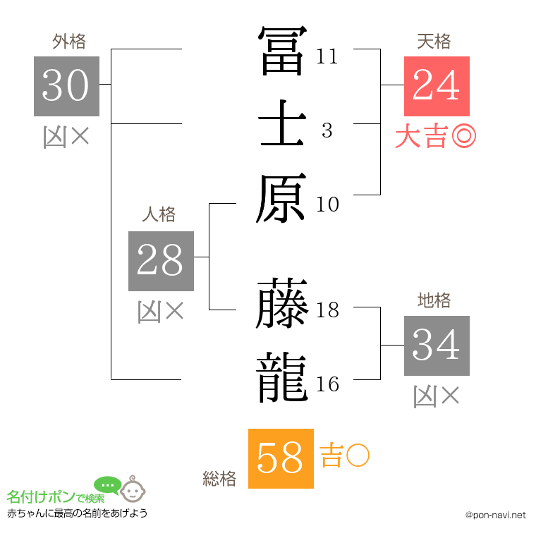 冨士原 藤龍さんの姓名判断結果