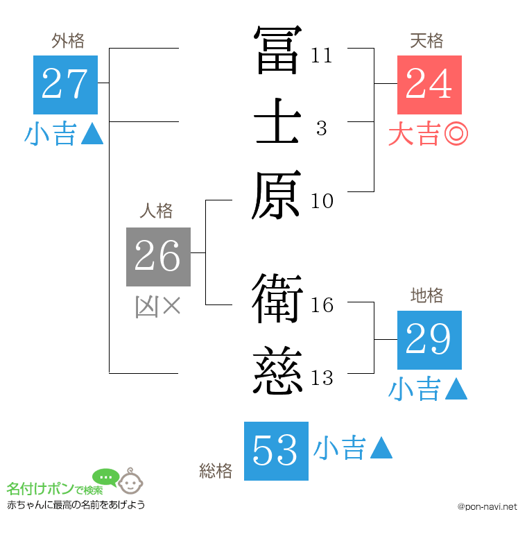 冨士原 衛慈さんの姓名判断結果