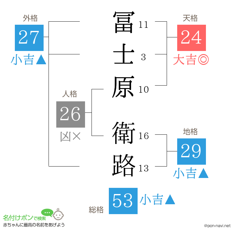 冨士原 衛路さんの姓名判断結果