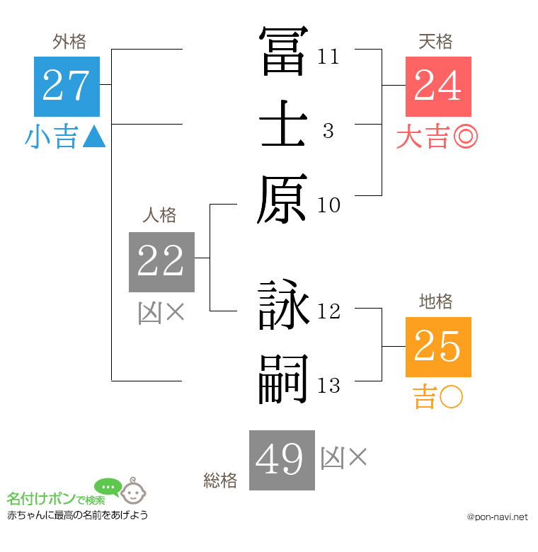 冨士原 詠嗣さんの姓名判断結果
