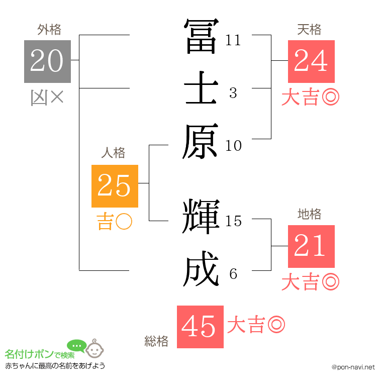 冨士原 輝成さんの姓名判断結果