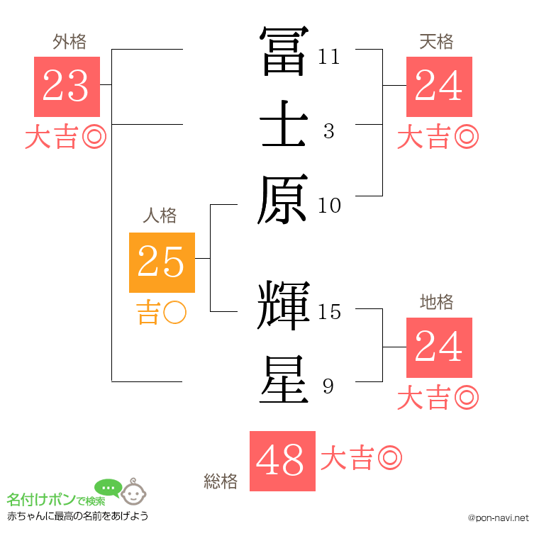 冨士原 輝星さんの姓名判断結果
