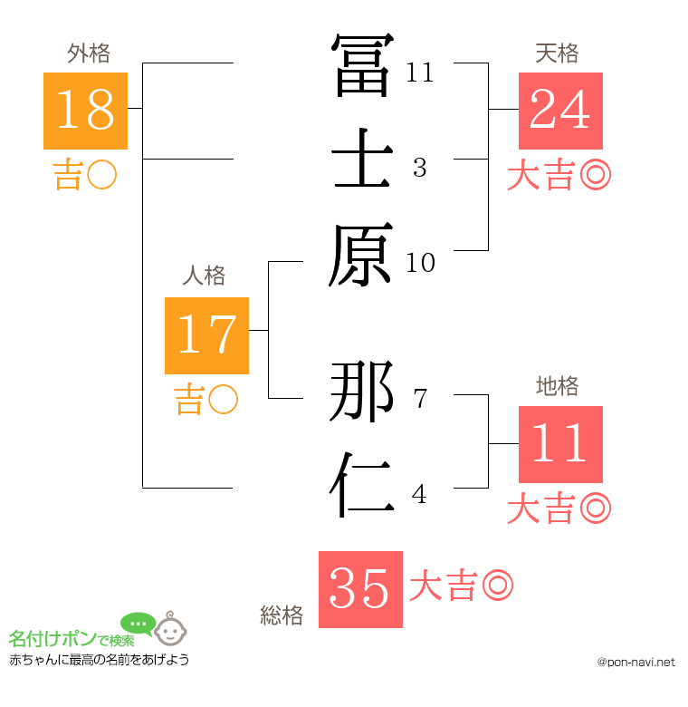 冨士原 那仁さんの姓名判断結果
