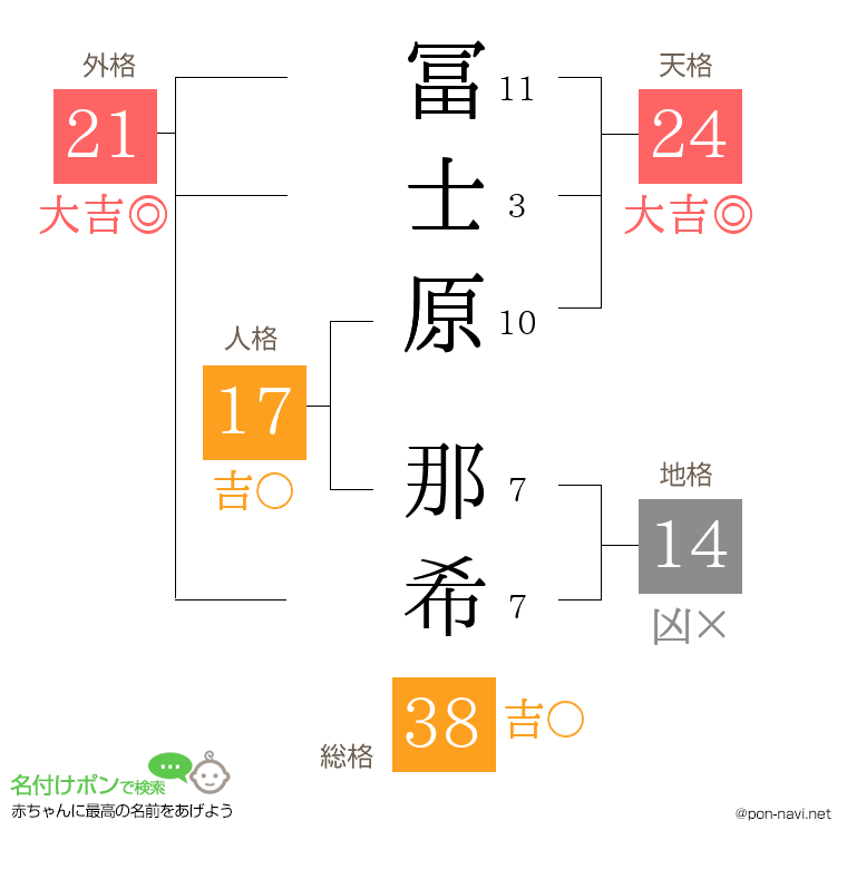 冨士原 那希さんの姓名判断結果
