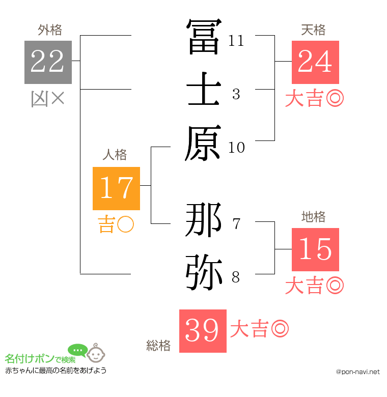 冨士原 那弥さんの姓名判断結果