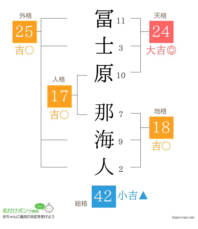 冨士原 那海人さんの姓名判断結果