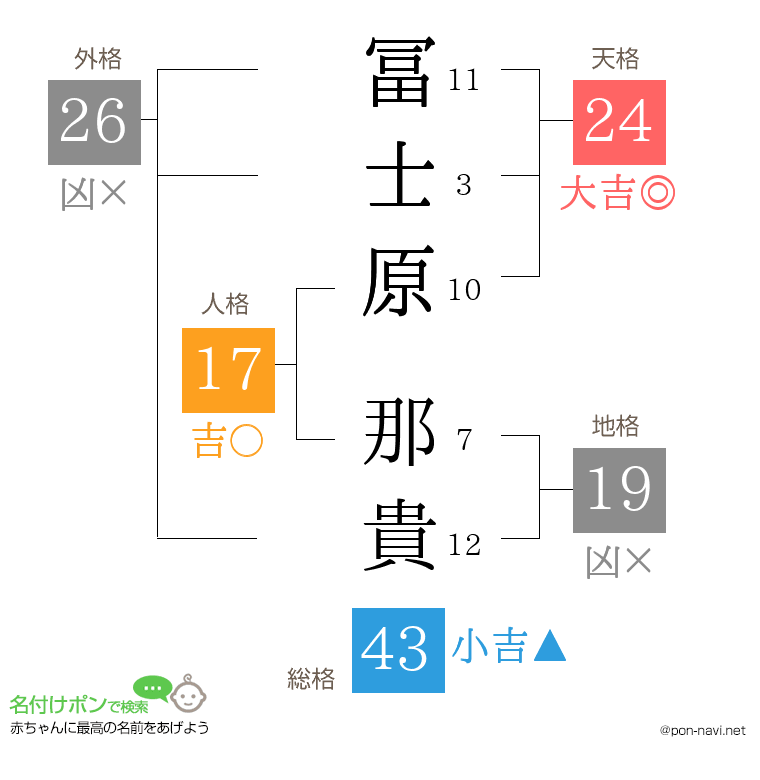 冨士原 那貴さんの姓名判断結果