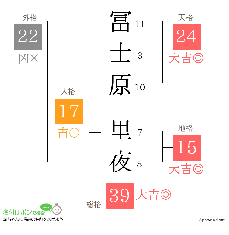 冨士原 里夜さんの姓名判断結果
