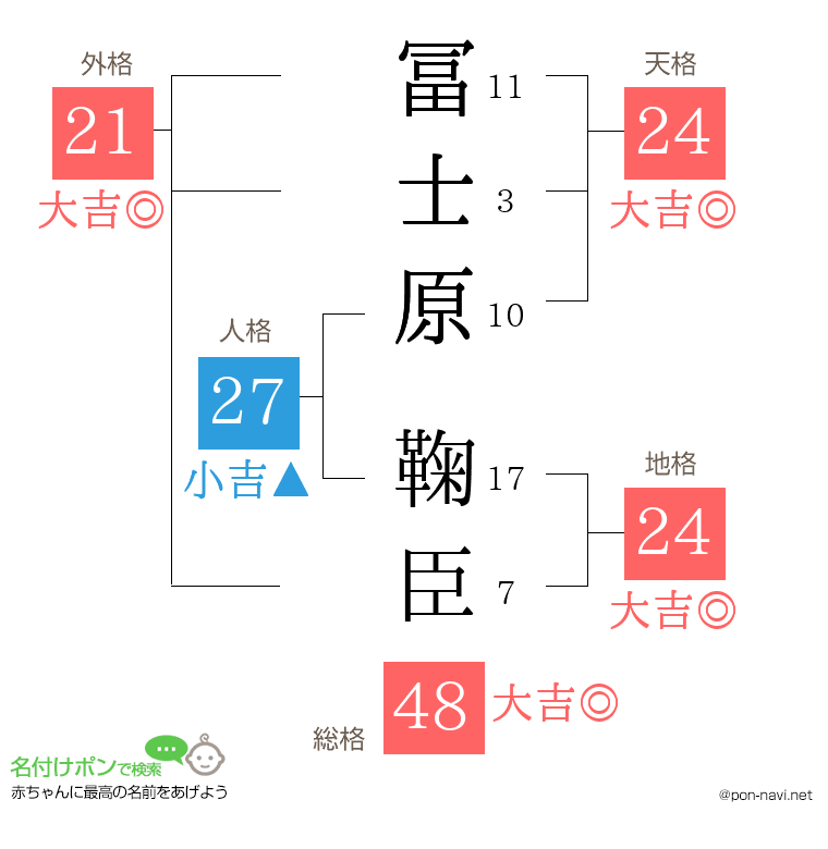 冨士原 鞠臣さんの姓名判断結果