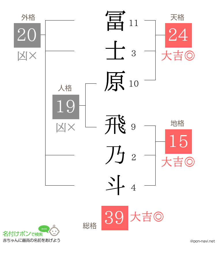 冨士原 飛乃斗さんの姓名判断結果